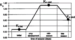 Kc evolution